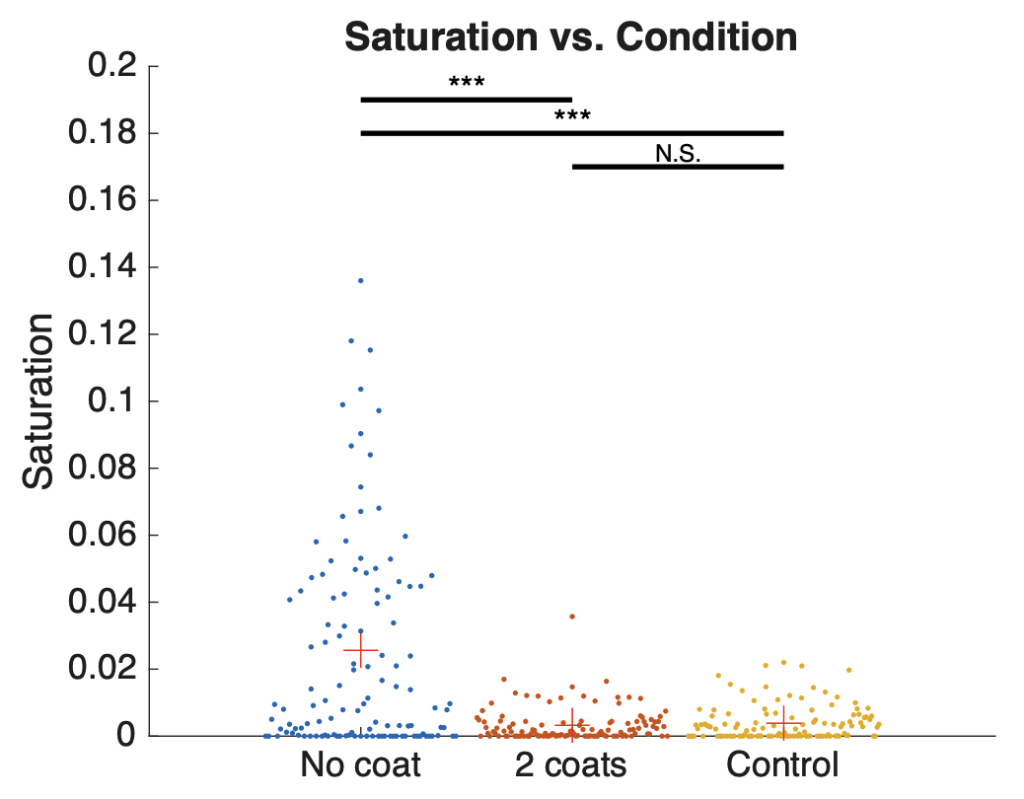 Fig 3. UV dye Saturation vs. Coat Condition.